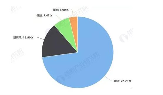 中國RFID按不同頻段所占市場(chǎng)份額統計情況