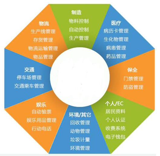 RFID應用的這些優(yōu)點(diǎn),你都了解嗎？RFID技術(shù)的應用領(lǐng)域
