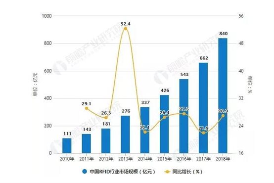 高頻RFID占據主導，超高頻需求上升