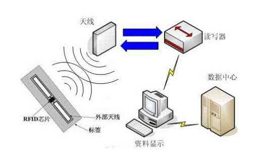 關(guān)于RFID技術(shù),這些都是你要了解的知識吧!