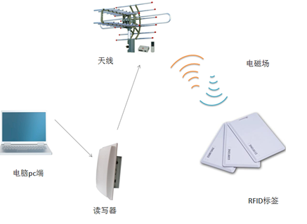 RFID應用的這些優(yōu)點(diǎn),你都了解嗎？