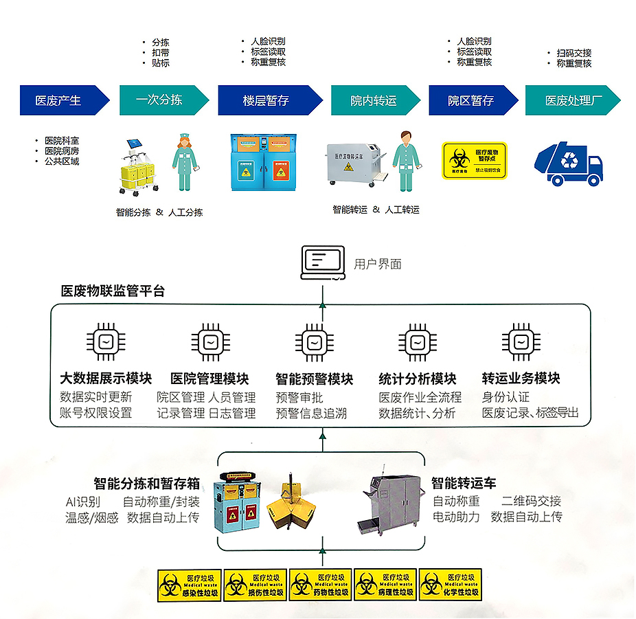 智慧醫廢管理.jpg
