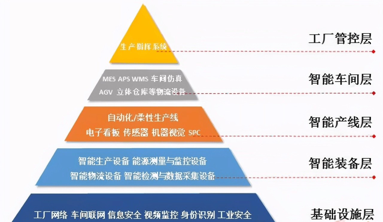 聚焦 | 制造業(yè)如何搭建智能工廠(chǎng)？