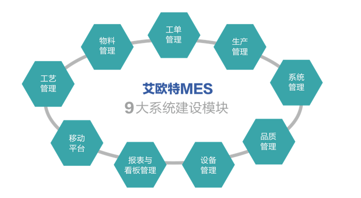 <strong>開(kāi)啟制造執(zhí)行智能管理，選擇艾歐特MES</strong>